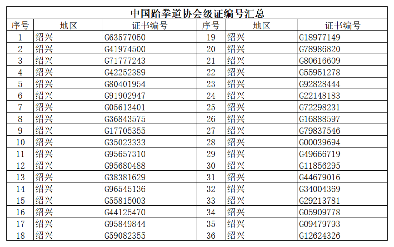 中國跆拳道協(xié)會級證編號匯總（紹興跆協(xié)2020年7月9日）_00